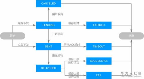 一条物联网设备控制命令的网络征途与安全守护